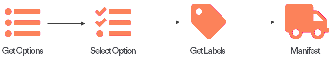 Consumer options pickup integration