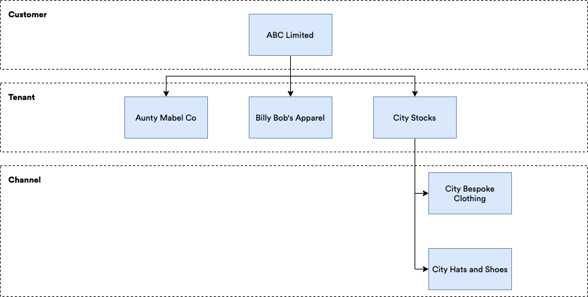 multi_tenancy_example